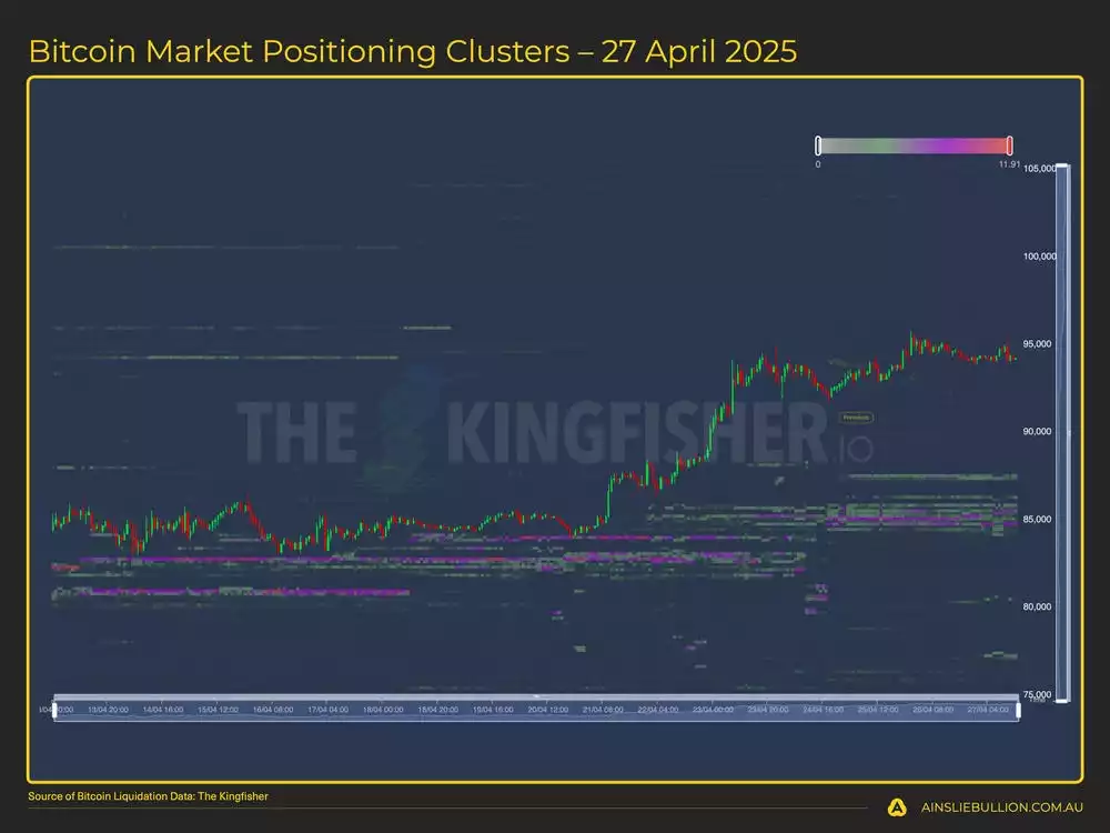 Bitcoin Market Positioning Clusters  27 April 2025